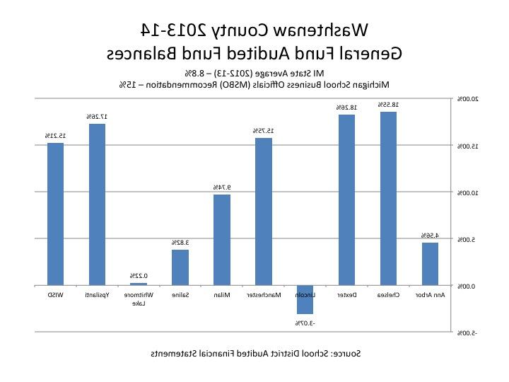 washtenaw county comparison